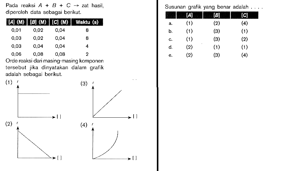 Pada reaksi A + B + C -> zat hasil1 diperoleh data sebagai berikut. [A] (M) [B] (M) [C] (M) Waktu (s) 0,01 0,02 0,04 8 0,03 0,02 0,04 8 0,03 0,04 0,04 4 0,06 0,08 0,08 2 Orde reaksi dari masing-masing komponen tersebut jika dinyatakan dalam adalah sebagai berikut. Susunan Grafik yang benar adalah .... [A] [B] [C]