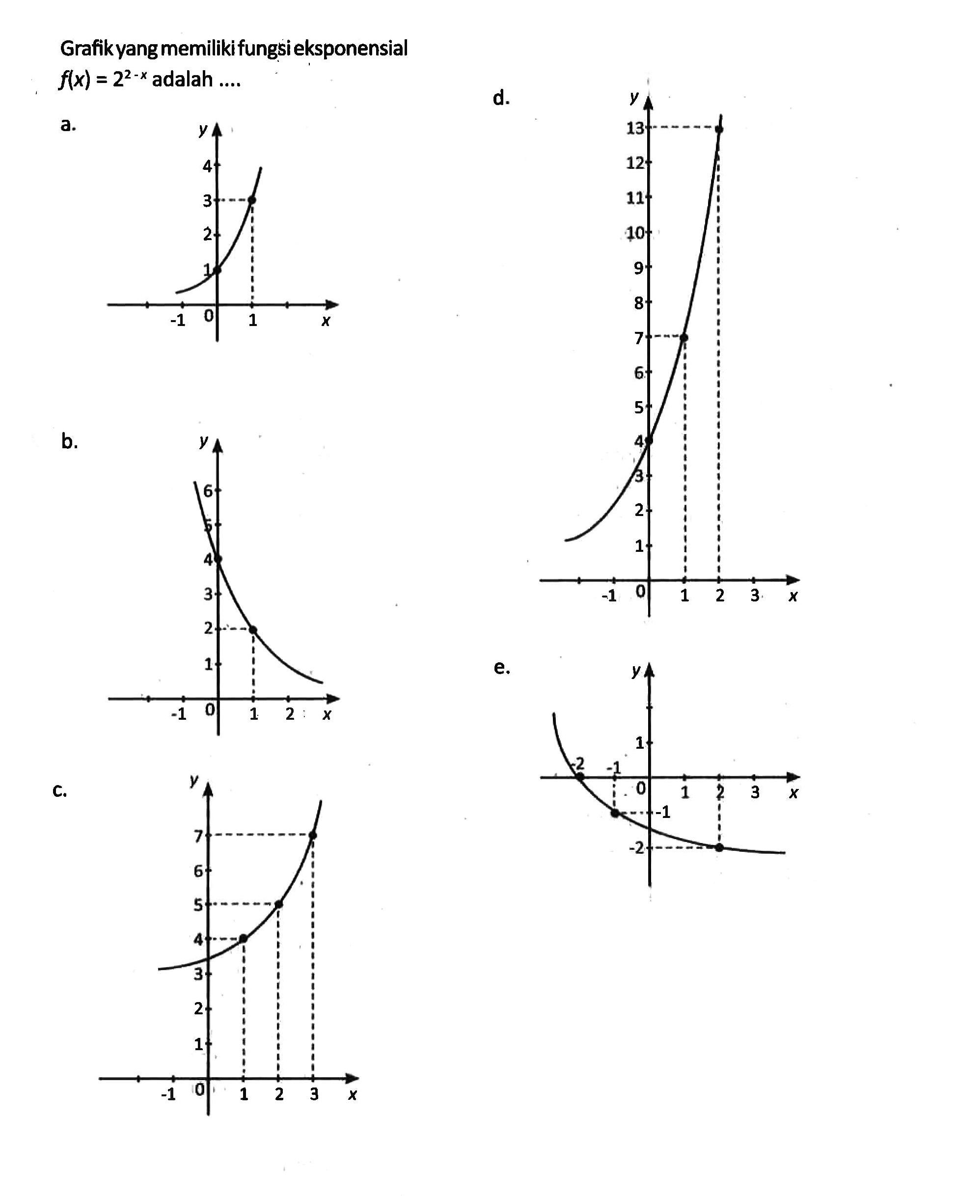 Grafik yang memiliki fungsi eksponensial f(x) = 2^(2 - x) adalah...
