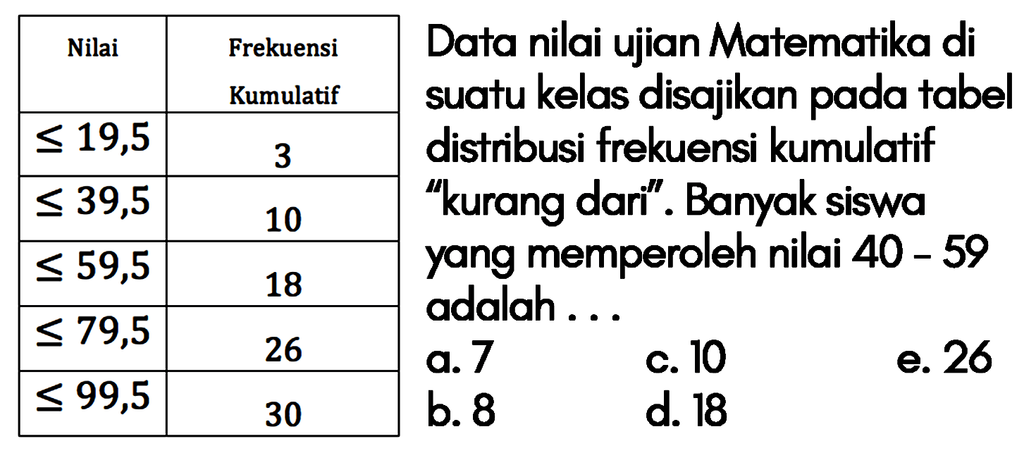 Data nilai ujian Matematika di suatu kelas disajikan pada tabel distribusi frekuensi kumulatif "kurang dari". Banyak siswa yang memperoleh nilai 40-59 adalah ... Nilai Frekuensi Kumulatif <=19,5 3 <=39,5 10 <=59,5 18 <=79,5 26 <=99,5 30