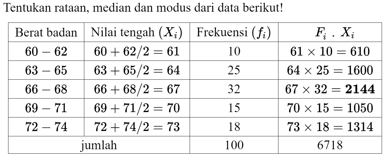 Tentukan rataan, median dan modus dari data berikut!

 Berat badan  Nilai tengah  (X_(i))   Frekuensi  (f_(i))    F_(i) . X_(i)  
  60-62    60+62 / 2=61   10   61 x 10=610  
  63-65    63+65 / 2=64   25   64 x 25=1600  
  66-68    66+68 / 2=67   32   67 x 32={2 1 4 4)  
  69-71    69+71 / 2=70   15   70 x 15=1050  
  72-74    72+74 / 2=73   18   73 x 18=1314  
  100  6718 

