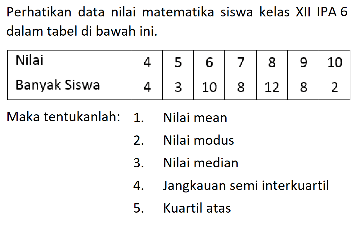 Perhatikan data nilai matematika siswa kelas XlI IPA 6 dalam tabel di bawah ini. Nilai 4 5 6 7 8 9 10 Banyak Siswa 4 3 10 8 12 8 2 Maka tentukanlah: 1. Nilai mean 2. Nilai modus 3. Nilai median 4. Jangkauan semi interkuartil 5. Kuartil atas