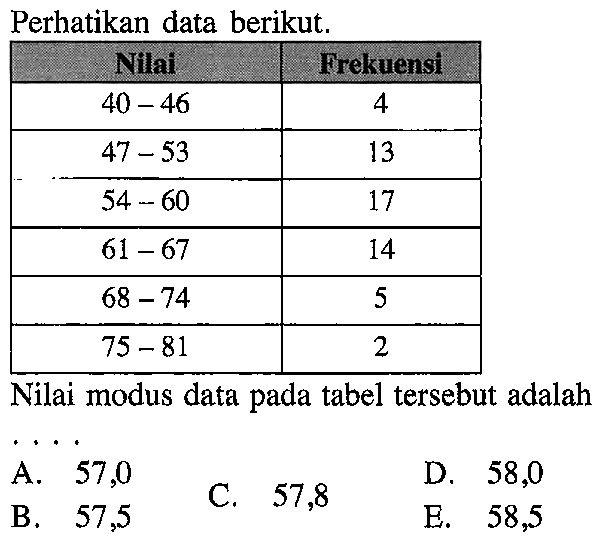 Perhatikan data berikut. Nilai Frekuensi 40-46 4 47-53 13 54-60 17 61-67 14 68-74 5 75-81 2 Nilai modus data pada tabel tersebut adalah....