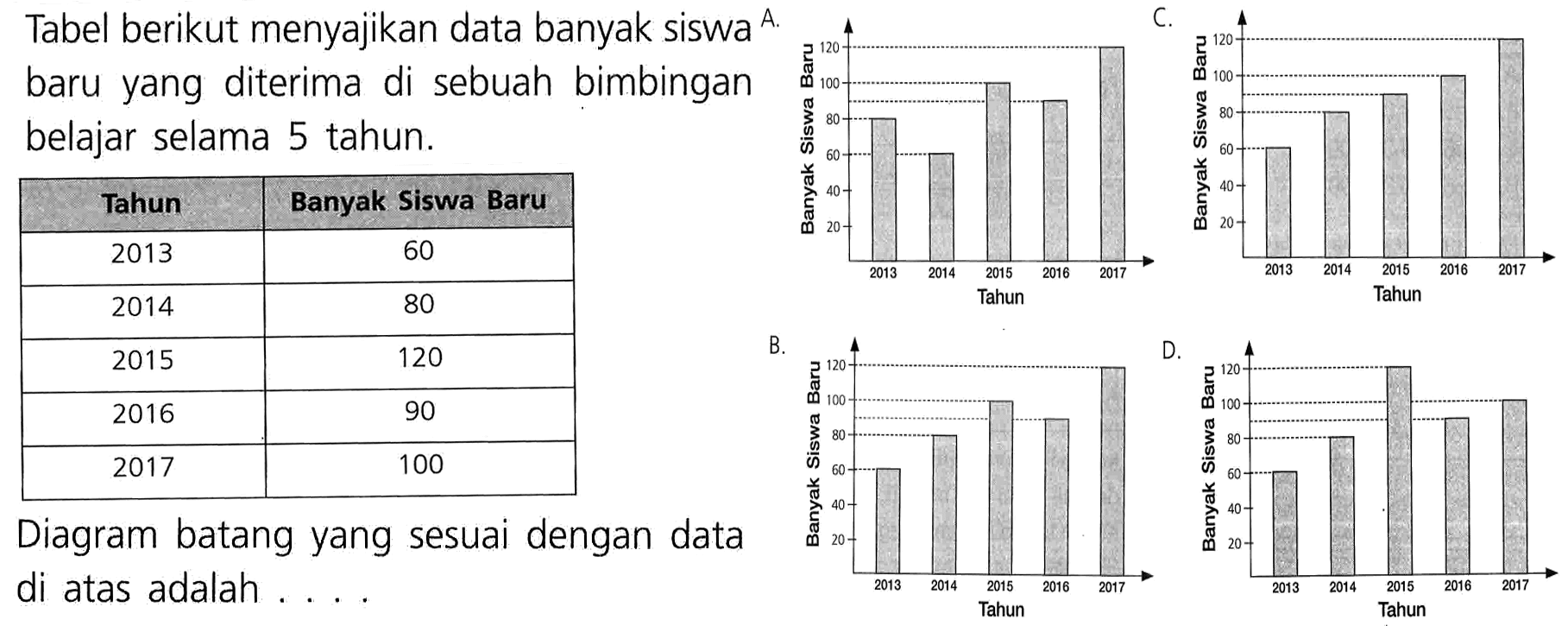 Tabel berikut menyajikan data banyak siswa baru yang diterima di sebuah bimbingan belajar selama 5 tahun. Tahun Banyak Siswa Baru 2013 60 2014 80 2015 120 2016 90 2017 100 Diagram batang yang sesuai dengan data di atas adalah . . . .