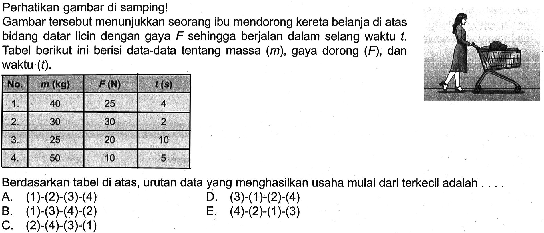 Perhatikan gambar di samping!Gambar tersebut menunjukkan seorang ibu mendorong kereta belanja di atas bidang datar licin dengan gaya  F sehingga berjalan dalam selang waktu t. Tabel berikut ini berisi data-data tentang massa (m), gaya dorong  (F), dan waktu (t). No.   m (kg)    F (N)    t (s)    1 .   40  25  4   2 .   30  30  2   3 .   25  20  10   4 .   50  10  5 Berdasarkan tabel di atas, urutan data yang menghasilkan usaha mulai dari terkecil adalah ....