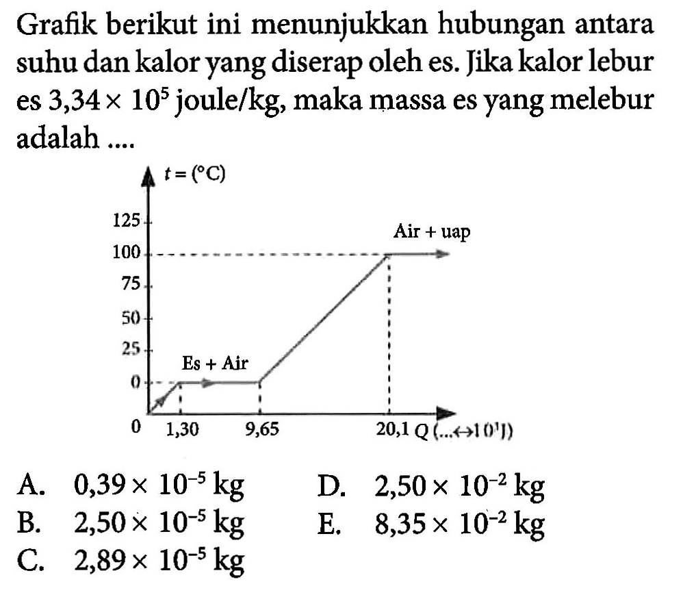 Grafik berikut ini menunjukkan hubungan antara suhu dan kalor yang diserap oleh es. Jika kalor lebur es 3,34 x 10^5 joule/kg, maka massa es yang melebur adalah