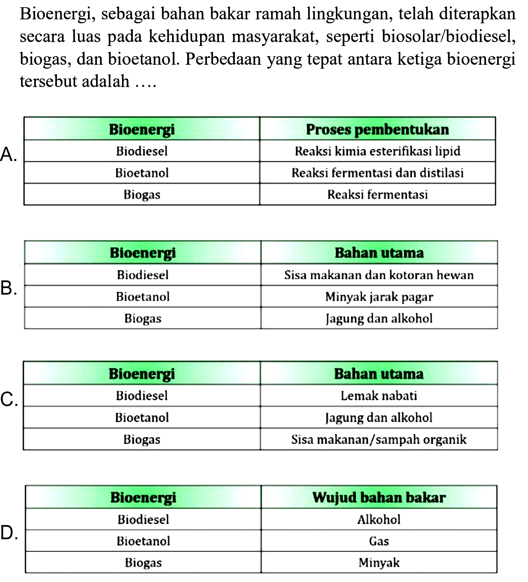 Bioenergi, sebagai bahan bakar ramah lingkungan, telah diterapkan secara luas pada kehidupan masyarakat, seperti biosolar/biodiesel, biogas, dan bioetanol. Perbedaan yang tepat antara ketiga bioenergi tersebut adalah ....
A.
 Bioenergi  Proses pembentukan 
 Biodiesel  Reaksi kimia esterifikasi lipid 
 Bioetanol  Reaksi fermentasi dan distilasi 
 Biogas  Reaksi fermentasi 
B.
 Bioenergi  Bahan utama 
 Biodiesel  Sisa makanan dan kotoran hewan 
 Bioetanol  Minyak jarak pagar 
 Biogas  Jagung dan alkohol 
C.
 Bioenergi  Bahan utama 
 Biodiesel  Lemak nabati 
 Bioetanol  Jagung dan alkohol 
 Biogas  Sisa makanan/sampah organik 
D.
 Bioenergi  Wujud bahan bakar 
 Biodiesel  Alkohol 
 Bioetanol  Gas 
 Biogas  Minyak 


