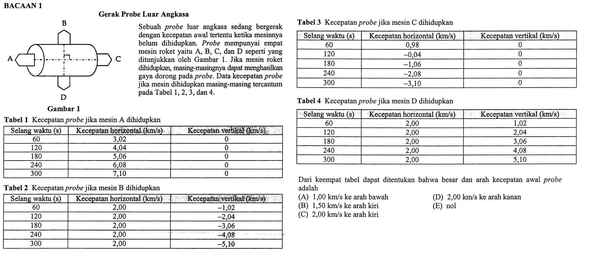 BACAAN 1 Gerak Probe Luar Angkasa Sebuah probe luar angkasa sedang bergerak dengan kecepatan awal tertentu ketika mesinnya belum dihidupkan. Probe mempunyai empat mesin roket yaitu A, B, C, dan D seperti yang ditunjukkan oleh Gambar 1. Jika mesin roket dihidupkan, masing-masingnya dapat menghasilkan gaya dorong pada probe. Data kecepatan probe jika mesin dihidupkan masing-masing tercantum pada Tabel 1, 2, 3, dan 4. Selang waktu (s) Kecepatan horizontal (km/s) Kecepatan vertikal (km/s) 60 120 180 250 300 3,2 4,04 5,06 6,08 7,10 0 2,00 -1,02 -2,04 -3,06 -4,08 -5,10 -,098 -,0,04 -1,06 -2,08 -3,10 2.00 1.02 2.04 3.06 4,08 5,10 Dari keempat tabel dapat ditentukan bahwa besar dan arah kecepatan awal probe adalah