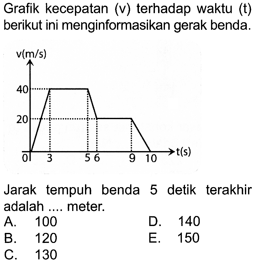 Grafik kecepatan (v) terhadap waktu (t) berikut ini menginformasikan gerak benda. v(m/s) 40 20 0 3 5 6 9 10 t(s) Jarak tempuh benda 5 detik terakhir adalah .... meter.