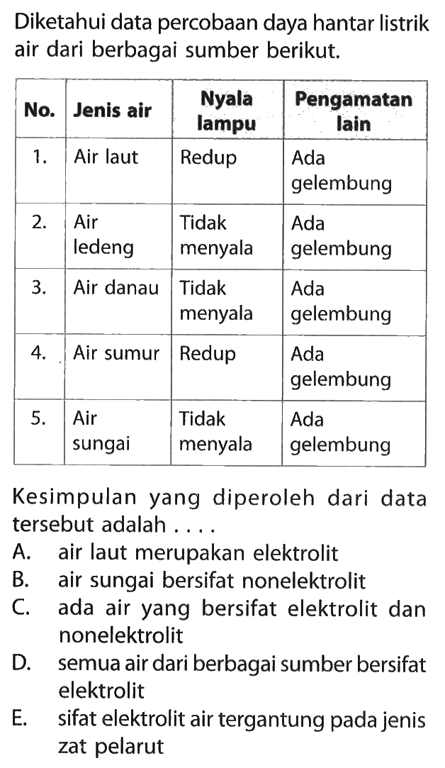Diketahui data percobaan daya hantar listrik air dari berbagai sumber berikut. No. Jenis air Nyala lampu Pengamatan lain 1. Air laut Redup Ada gelembung 2. Air ledeng Tidak menyala Ada gelembung 3. Air danau Tidak menyala Ada gelembung 4. Air sumur Redup Ada gelembung 5. Air sungai Tidak menyala Ada gelembung Kesimpulan yang diperoleh dari data tersebut adalah .... A. air laut merupakan elektrolit B. air sungai bersifat nonelektrolit C. ada air yang bersifat elektrolit dan nonelektrolit D. semua air dari berbagai sumber bersifat elektrolit E. sifat elektrolit air tergantung pada jenis zat pelarut