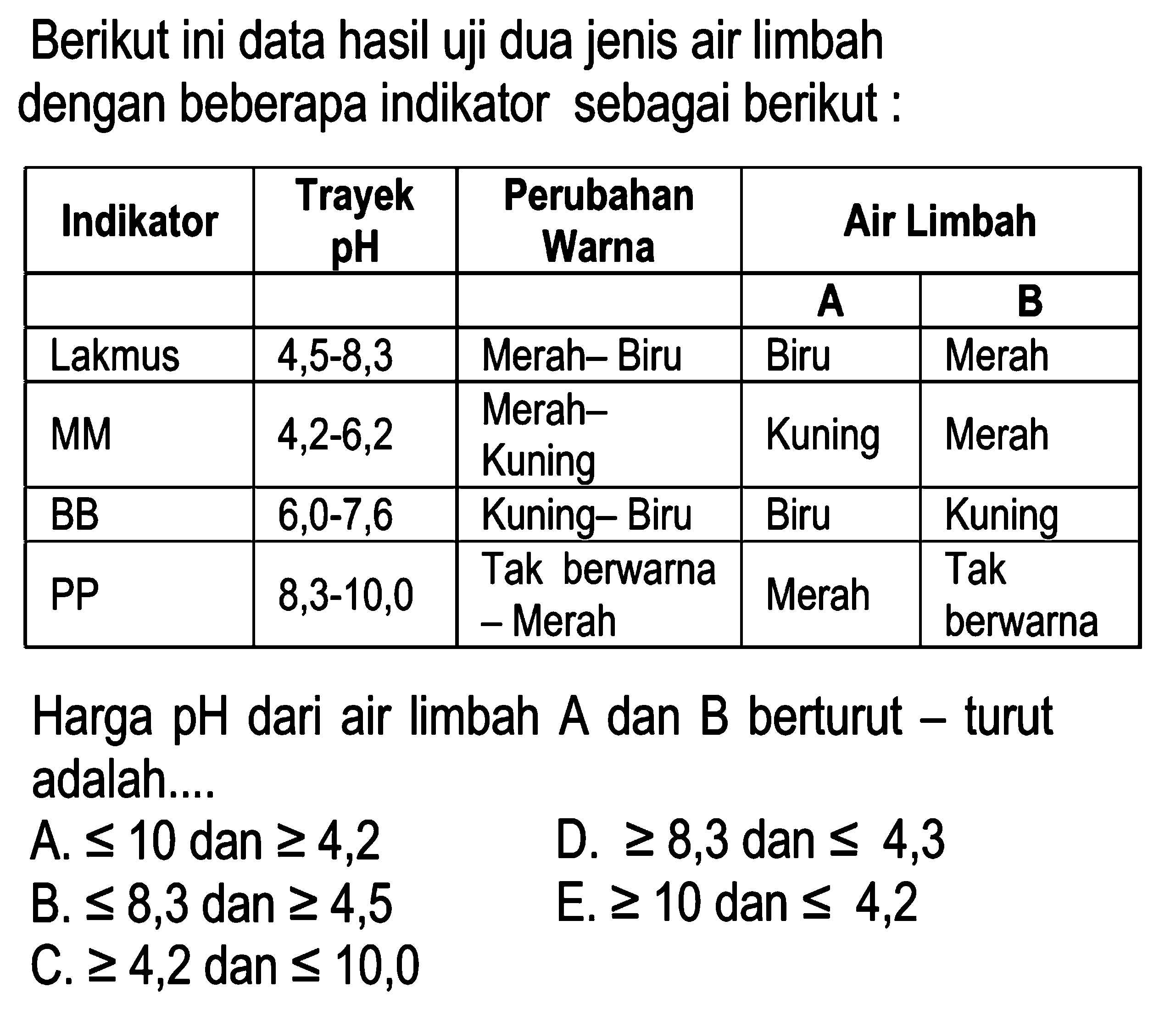Berikut ini data hasil uji dua jenis air limbah dengan beberapa indikator sebagai berikut : 
Indikator Trayek pH Perubahan Warna Air Limbah A B 
Lakmus 4,5-8,3 Merah-Biru Biru Merah 
MM 4,2-6,2 Merah-Kuning Kuning Merah 
BB 6,0-7,6 Kuning-Biru Biru Kuning 
PP 8,3-10,0 Tak berwarna-Merah Merah Tak berwarna 
Harga pH dari air limbah A dan B berturut-turut adalah 