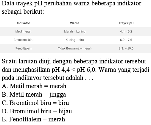 Data trayek pH perubahan warna beberapa indikator sebagai berikut:
Indikator     Warna     Trayek pH     Meil merah     Merah-kuning   4,4-6,2    Brombimol biru     Kuning-biru   6.0-7.6    Fenoltralein     Tidak Berwarna-merah   8.3 .-10.0
Suatu larutan diuji dengan beberapa indikator tersebut dan menghasilkan pH 4,4<pH 6,0 . Warna yang terjadi pada indikayor tersebut adalah ...
A. Metil merah = merah
B. Metil merah = jingga
C. Bromtimol biru  =  biru
D. Bromtimol biru  =  hijau
E. Fenolftalein  =  merah