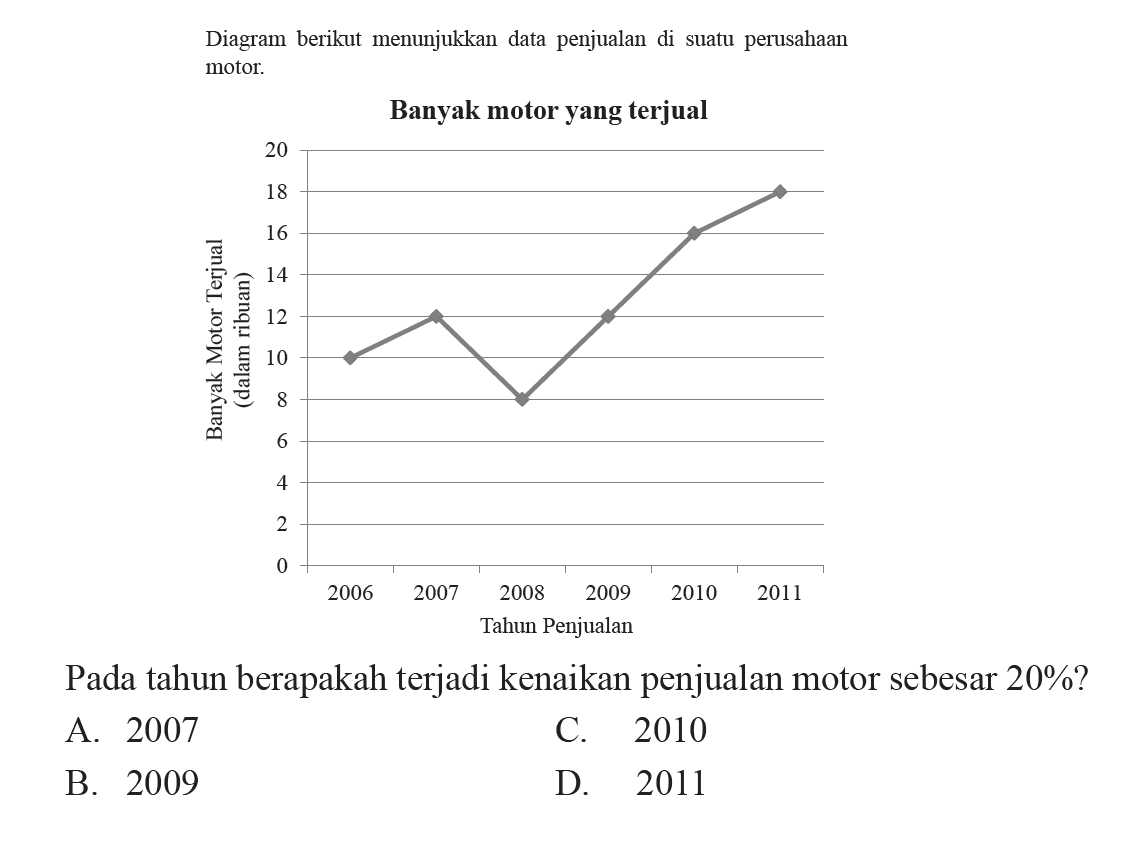 Diagram berikut menunjukkan data penjualan di suatu perusahaan motor.Pada tahun berapakah terjadi kenaikan penjualan motor sebesar 20% ? 