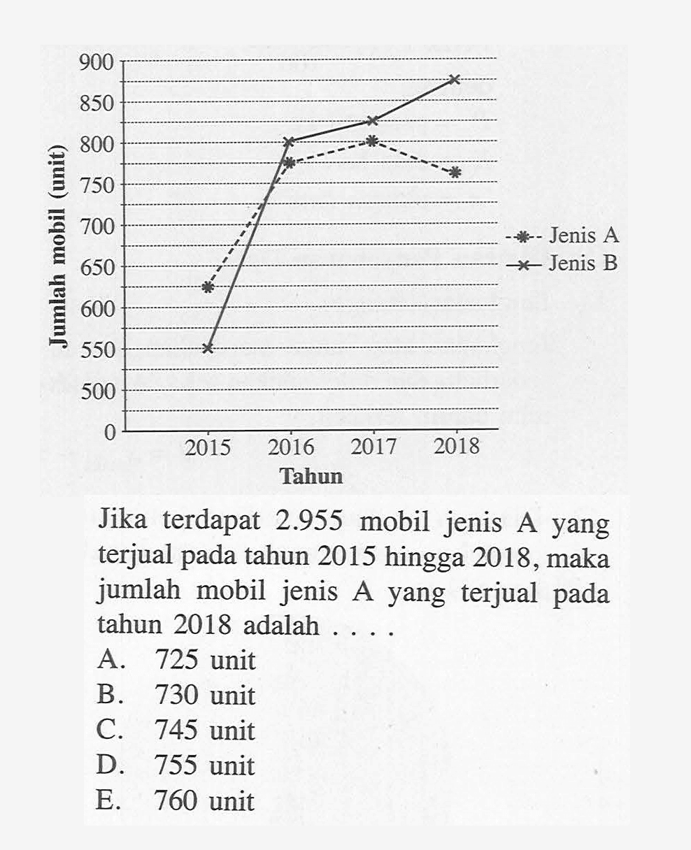 Jika terdapat 2.955 mobil jenis A yang terjual pada tahun 2015 hingga 2018,maka jumlah mobil jenis A yang terjual pada tahun 2018 adalah