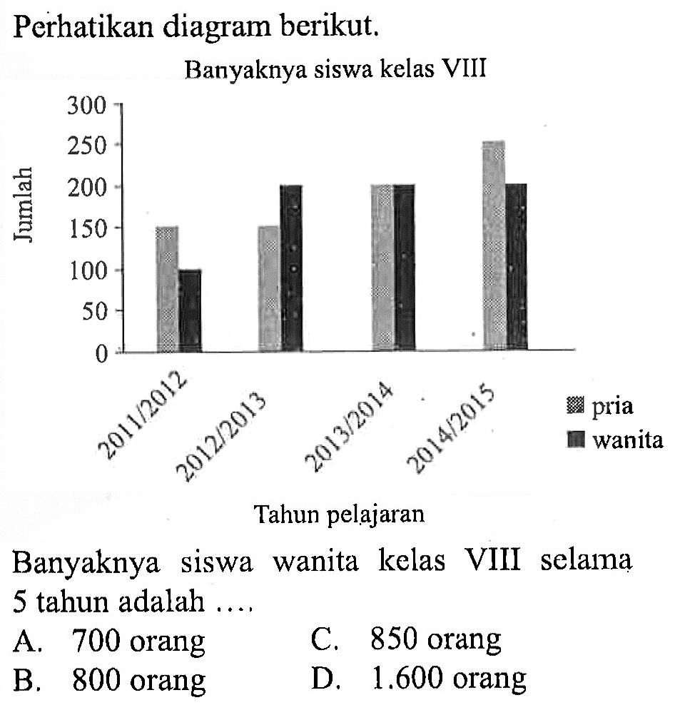 Perhatikan diagram berikut.Banyaknya siswa kelas VIIIBanyaknya siswa wanita kelas VIII selama 5 tahun adalah ....