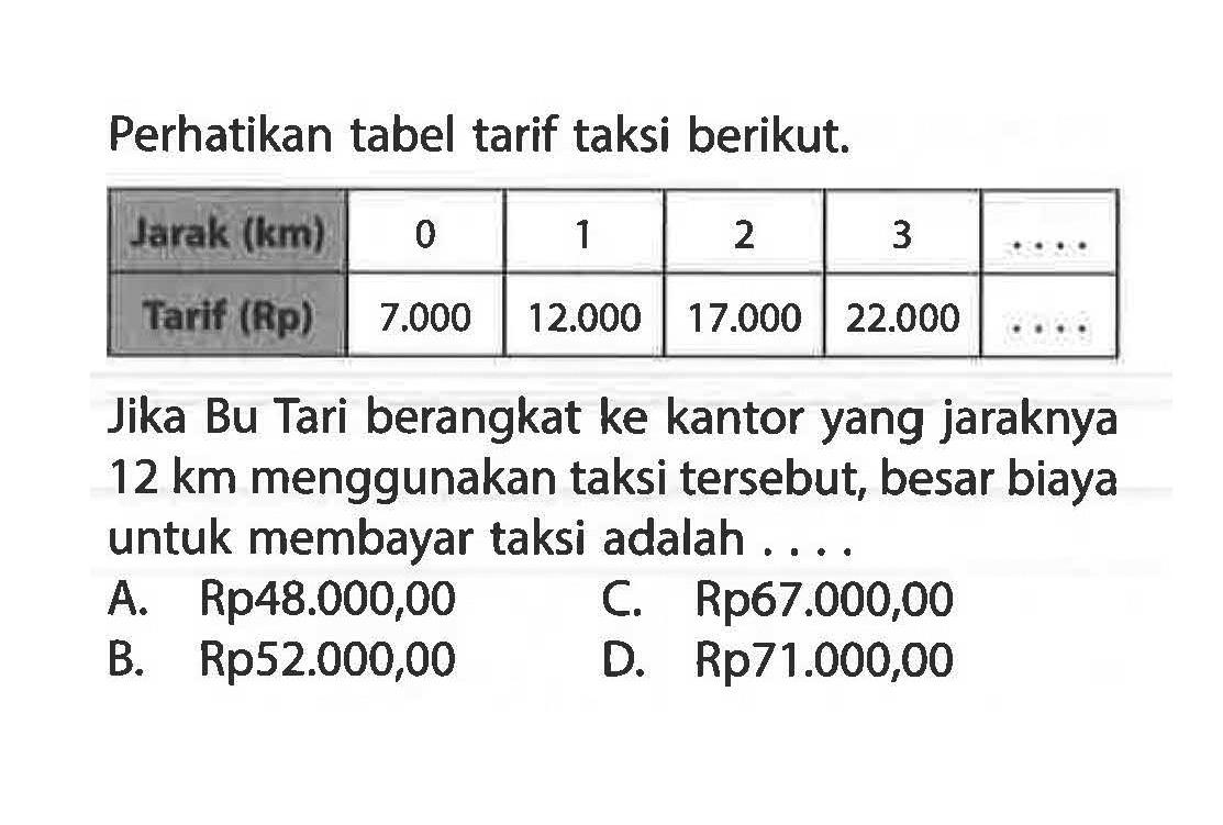 Perhatikan tabel tarif taksi berikut. Jarak (km) 0 1 2 3 .... Tarif (Rp) 7.000 12.000 17.000 22.000 .... Jika Bu Tari berangkat ke kantor yang jaraknya 12 km menggunakan taksi tersebut, besar biaya untuk membayar taksi adalah .... A. Rp48.000,00 B. Rp52.000,00 C. Rp67.000,00 D. Rp71.000,00