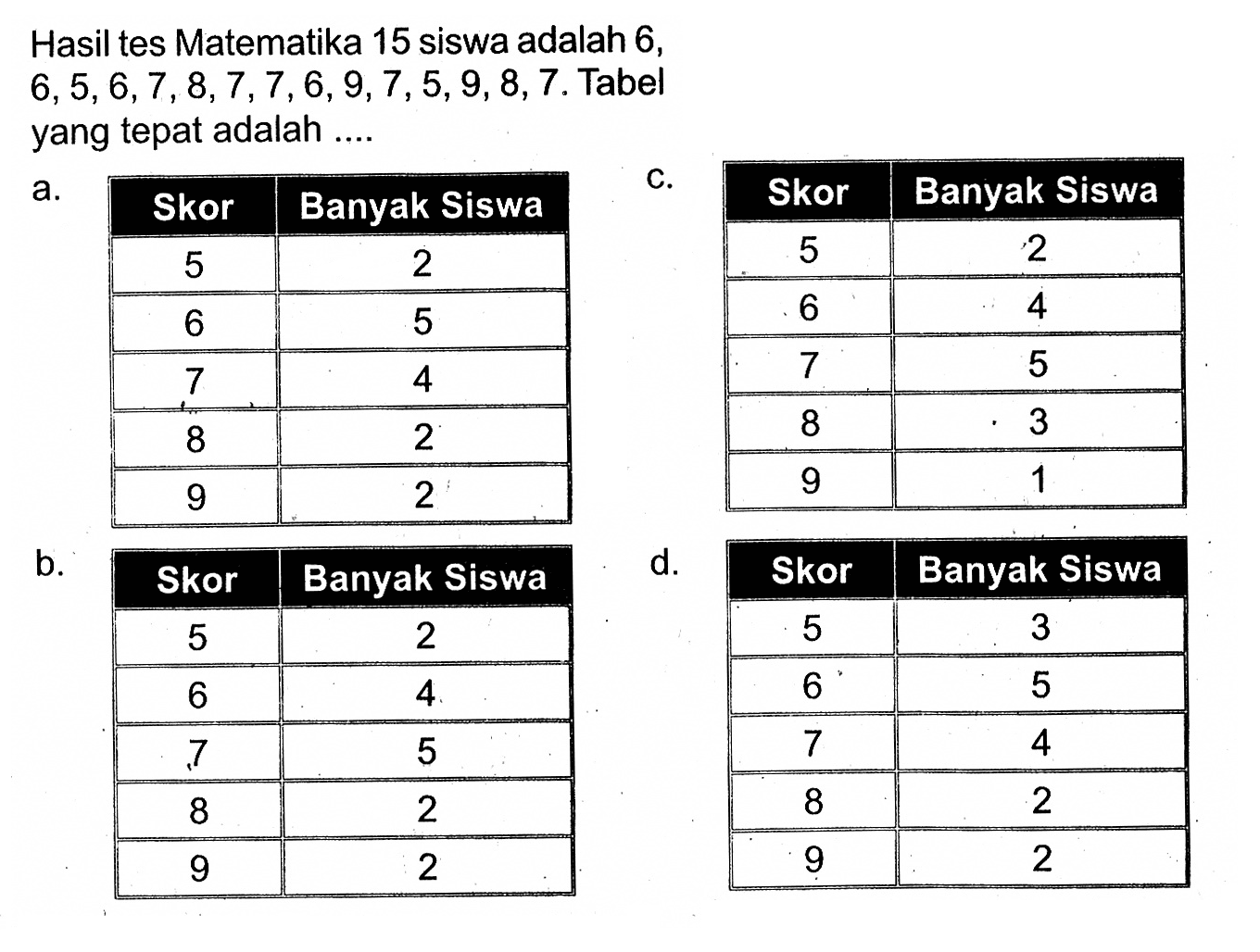 Hasil tes Matematika 15 siswa adalah 6,6,5,6,7,8,7,7,6,9,7,5,9,8,7. Tabel yang tepat adalah ....
