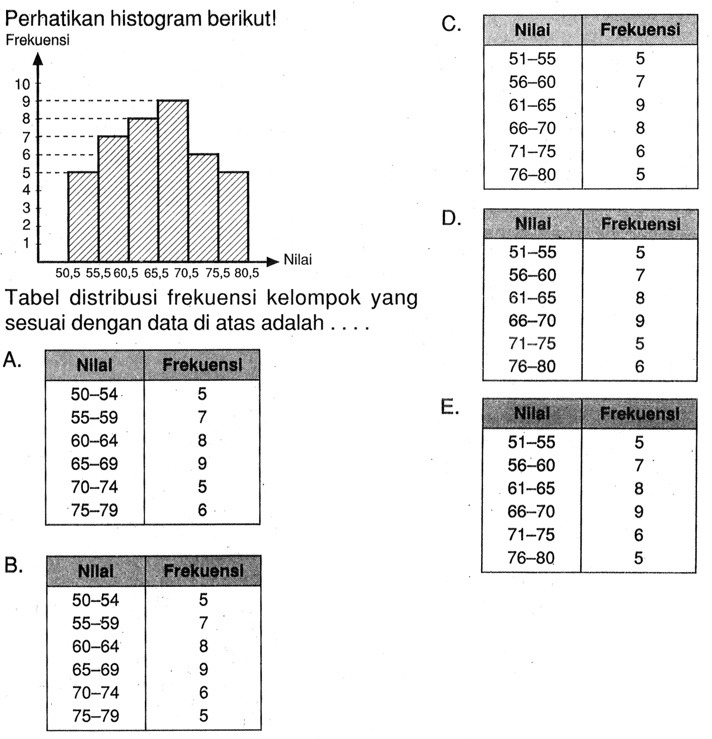 Perhatikan histogram berikut! Nilai Frekuensi Tabel distribusi frekuensi kelompok yang sesuai dengan data di atas adalah