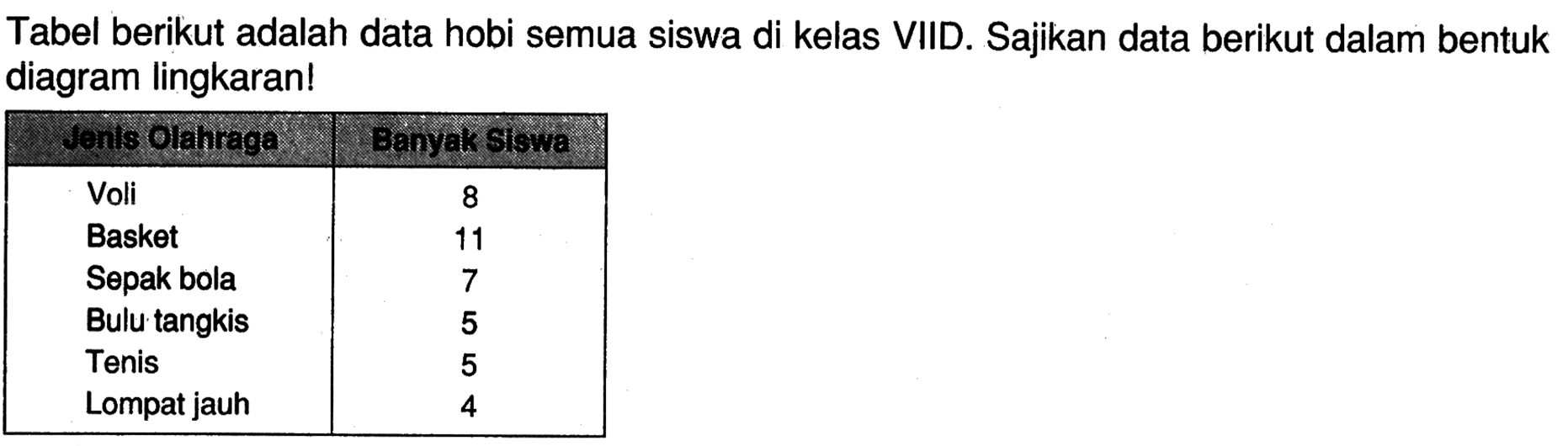 Tabel berikut adalah data hobi semua siswa di kelas VIID. Sajikan data berikut dalam bentuk diagram lingkaran!Jenis Olahraga Banyak siswa Voli 8 Basket 11 Sepak bola 7 Bulu tangkis 5 Tenis 5 Lompat jauh 4