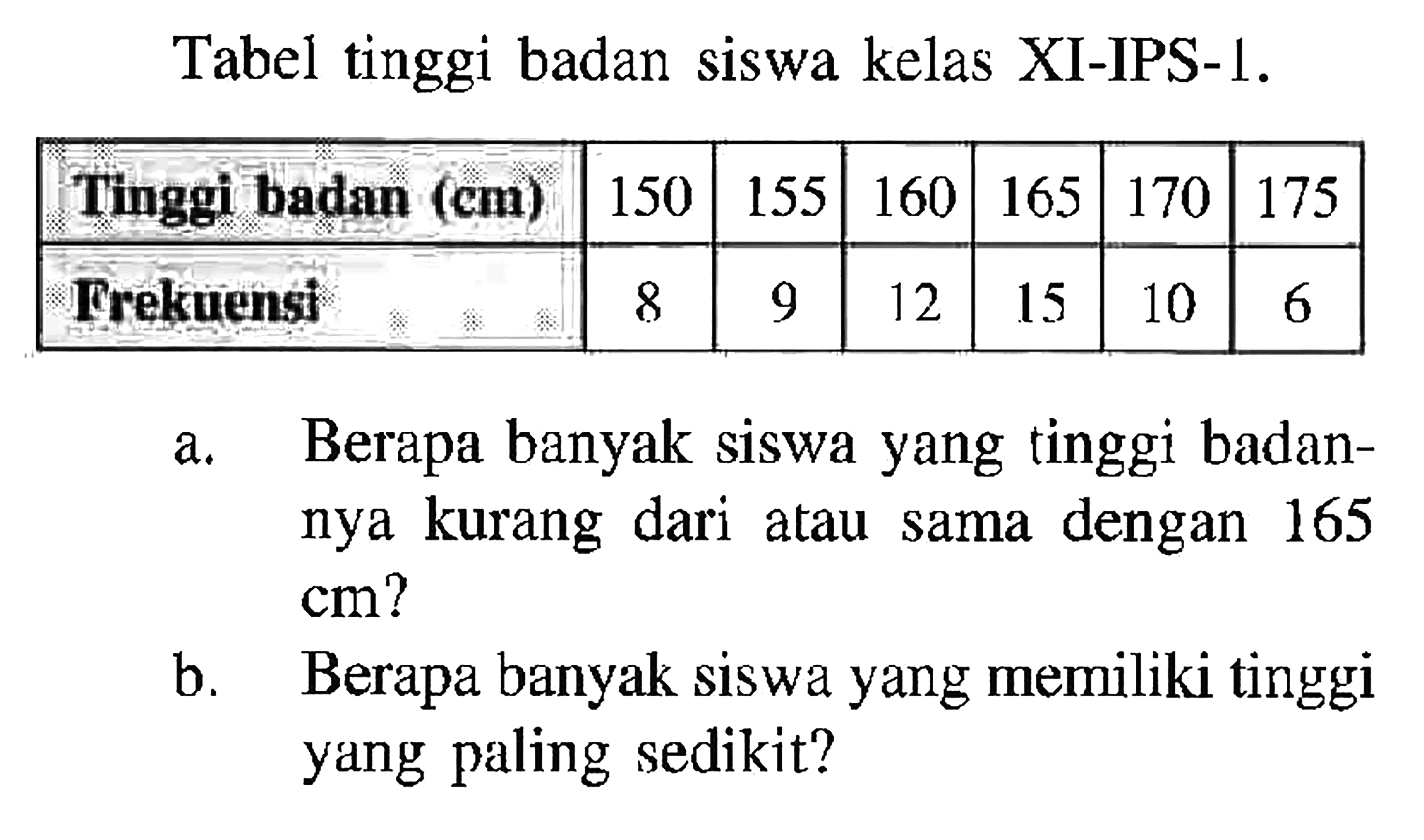 Tabel tinggi badan siswa kelas XI-IPS-1. Tinggi badan (cm) 150 155 160 165 170 175 Frekuens1 8 9 12 15 10 6 a. Berapa banyak siswa yang tinggi badannya kurang dari atau sama dengan 165 cm? b. Berapa banyak siswa yang memiliki tinggi yang paling sedikit?