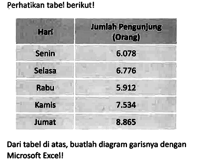 Perhatikan tabel berikut! Hari Jumlah Pengunjung (Orang) Senin 6.078 Selasa 6.776 Rabu 5.912 Kamis 7.534 Jumat 8.865 Dari tabel di atas, buatlah diagram garisnya dengan Microsoft Excel!
