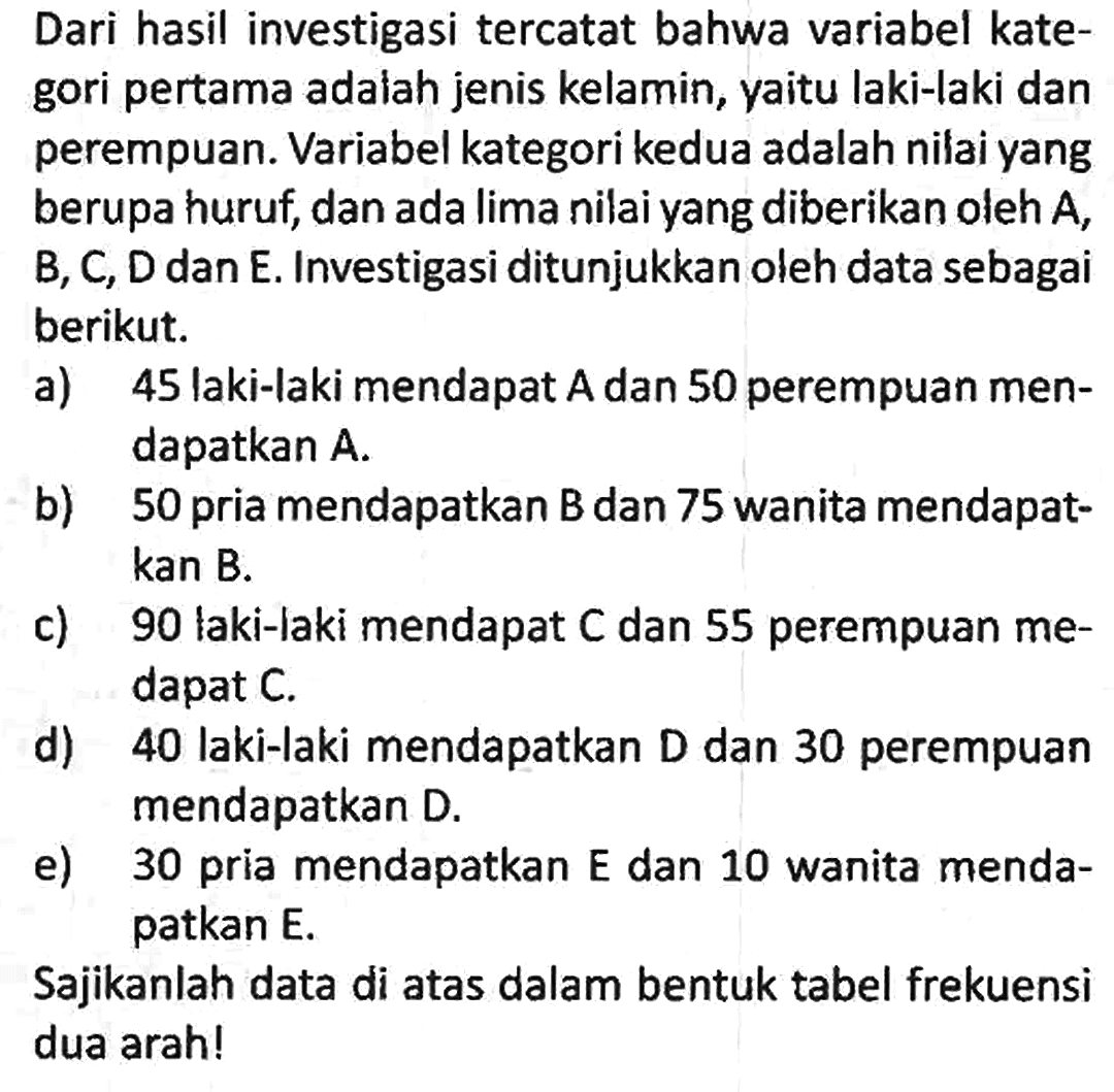 Dari hasil investigasi tercatat bahwa variabel kategori pertama adaiah jenis kelamin, yaitu laki-laki dan perempuan. Variabel kategori kedua adalah nilai yang berupa huruf, dan ada lima nilai yang diberikan oleh A, B, C, D dan E. Investigasi ditunjukkan oleh data sebagai berikut.
a) 45 laki-laki mendapat A dan 50 perempuan mendapatkan A.
b) 50 pria mendapatkan B dan 75 wanita mendapatkan B.
c) 90 laki-laki mendapat C dan 55 perempuan medapat C.
d) 40 laki-laki mendapatkan D dan 30 perempuan mendapatkan D.
e) 30 pria mendapatkan E dan 10 wanita mendapatkan E.
Sajikanlah data di atas dalam bentuk tabel frekuensi dua arah!