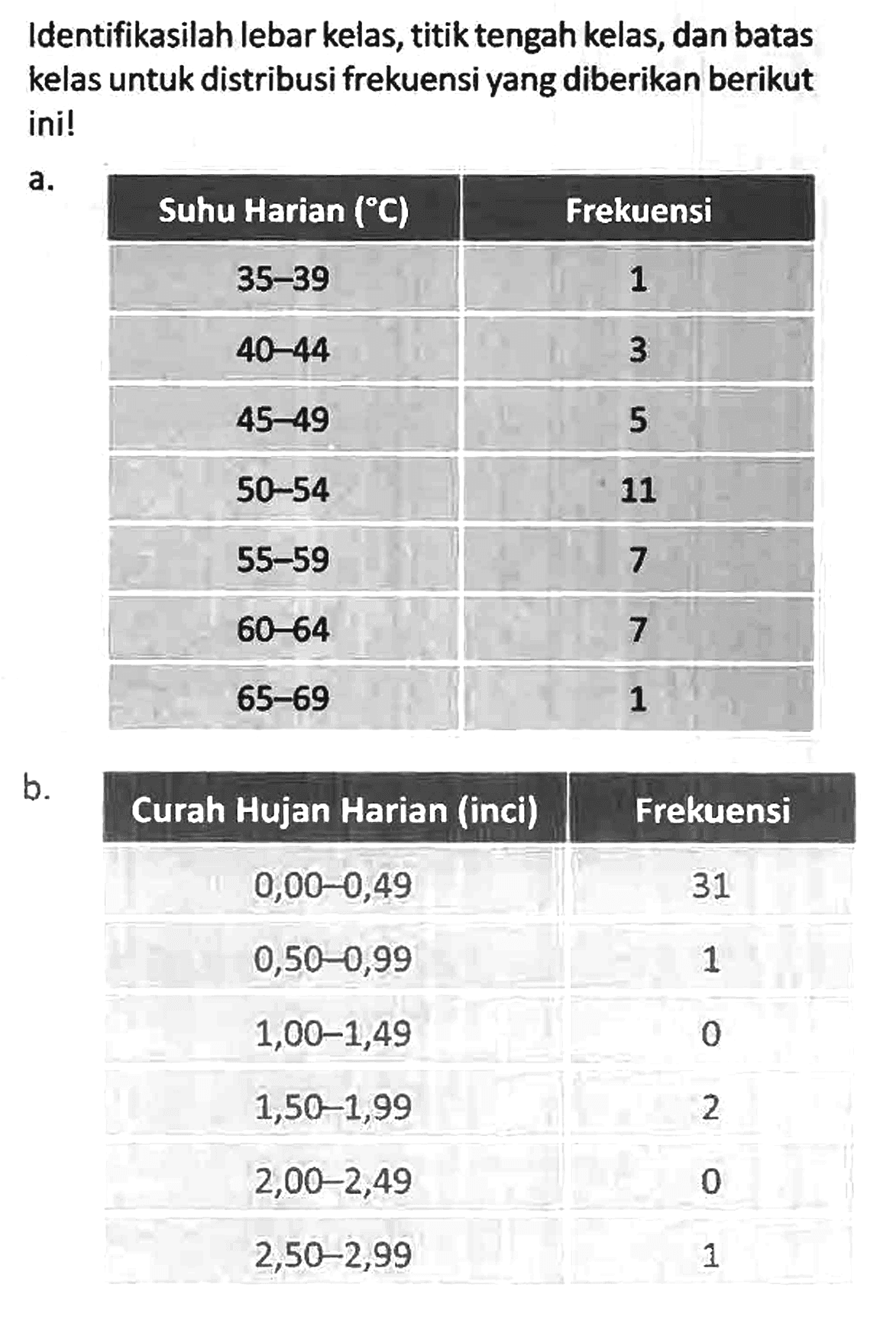 Identifikasilah lebar kelas, titik tengah kelas, dan batas kelas untuk distribusi frekuensi yang diberikan berikut ini! a. Suhu Harian (C) Frekuensi 35-39 1 40-44 3 45-49 5 50-54 11 55-59 7 60-64 7 65-69 1 b. Curah Hujan Harian (inci) Frekuensi 0,00-0,49 31 0,50-0,99 1 1,00-1,49 0 1,50-1,99 2 2,00-2,49 0 2,50-2,99 1