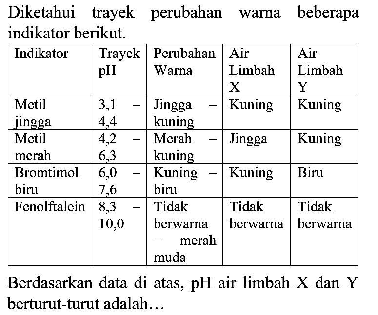 Diketahui trayek perubahan warna beberapa indikator berik...