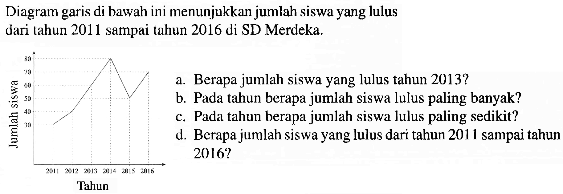 Diagram garis di bawah ini menunjukkan jumlah siswa yang lulus dari tahun 2011 sampai tahun 2016 di SD Merdeka. a. Berapa jumlah siswa yang lulus tahun 2013 ? b. Pada tahun berapa jumlah siswa lulus paling banyak ? c. Pada tahun berapa jumlah siswa lulus paling sedikit ? d. Berapa jumlah siswa yang lulus dari tahun 2011 sampai tahun 2016 ?
