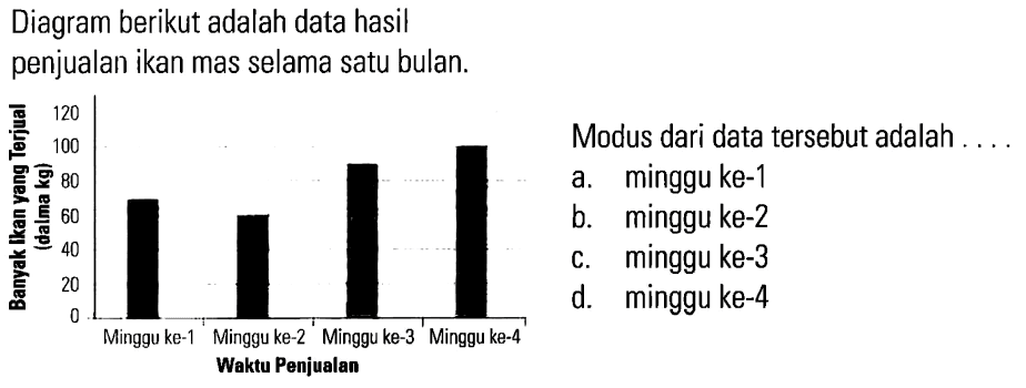 Diagram berikut adalah data hasil penjualan ikan mas selama satu bulan. Modus dari data tersebut adalah ....