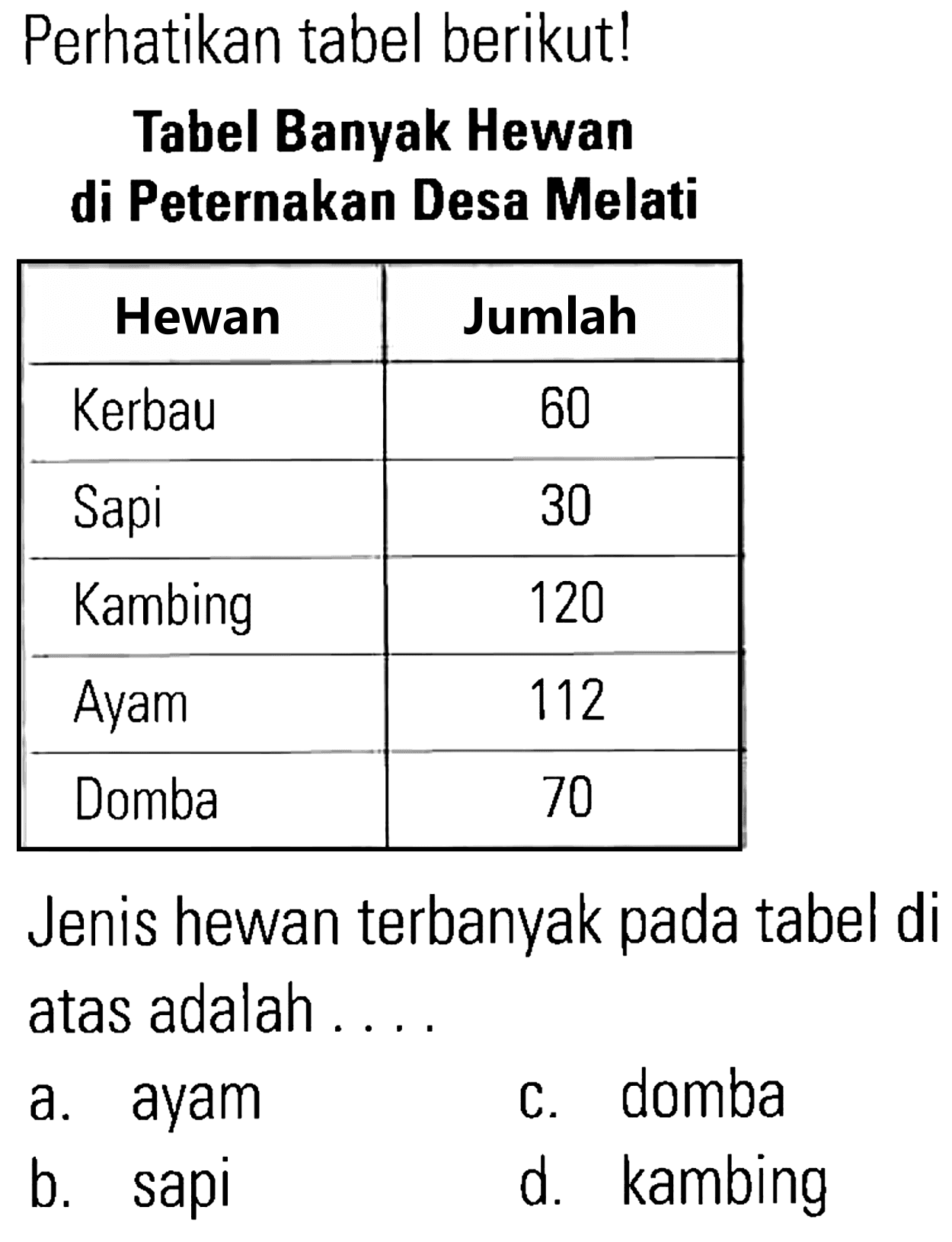 Perhatikan tabel berikut! Tabel Banyak Hewan di Peternakan Desa Melati Hewan Jumlah Kerbau 60 Sapi 30 Kambing 120 Ayam 112 Domba 70 Jenis hewan terbanyak pada tabel di atas adalah