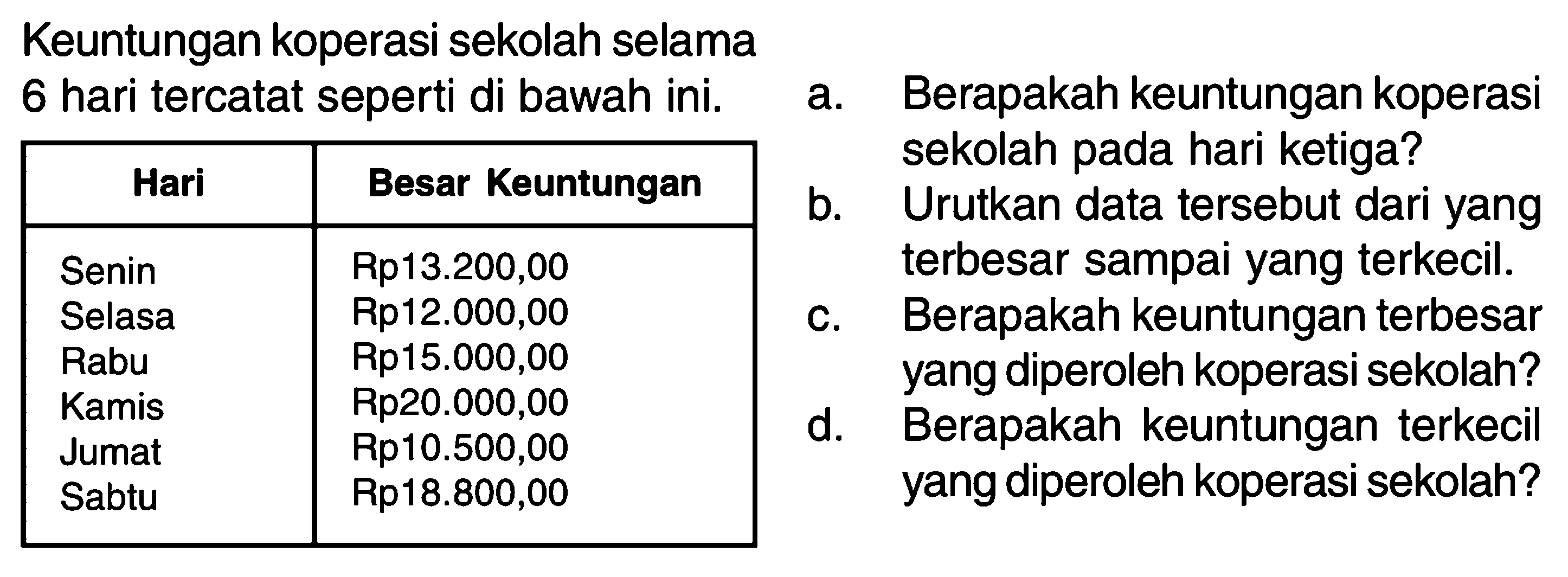Keuntungan koperasi sekolah selama 6 hari tercatat seperti di bawah ini. Hari Besar Keuntungan Senin Rp13.200,00 Selasa Rp12.000,00 Rabu Rp15.000,00 Kamis Rp20.000,00 Jumat Rp10.500,00 Sabtu Rp18.800,00 a. Berapakah keuntungan koperasi sekolah pada hari ketiga? b. Urutkan data tersebut dari yang terbesar sampai yang terkecil. c. Berapakah keuntungan terbesar yang diperoleh koperasi sekolah? d. Berapakah keuntungan terkecil yang diperoleh koperasi sekolah?