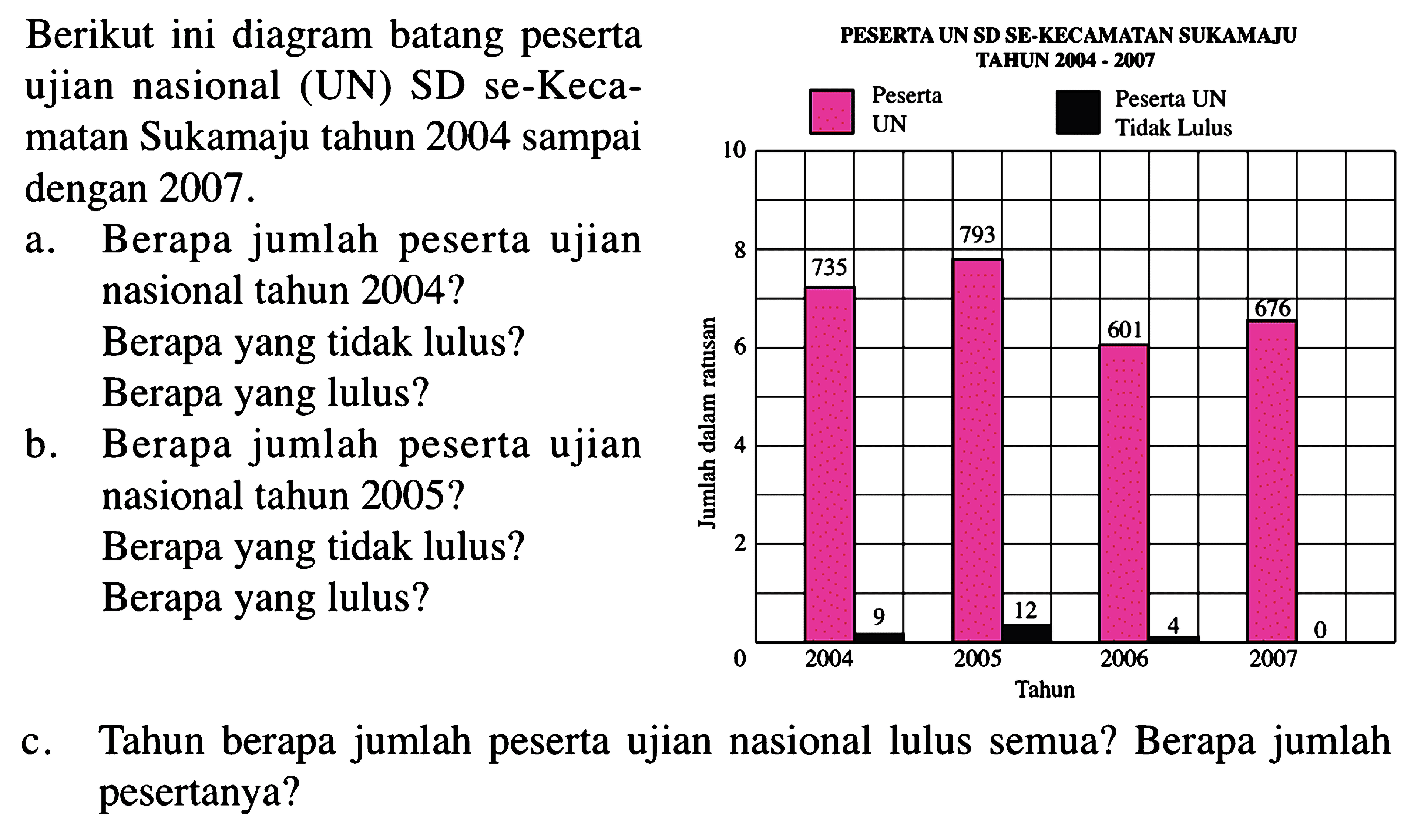 Berikut ini diagram batang peserta ujuan nasional (UN) SD se-Kecamatan Sukamaju tahun 20014 sampau dengan 2007. Peserta UN SD Se-Kecamatan Sukamaju Tahun 2004 - 2007 Jumlah dalam ratusan 10 8 6 4 2 0 Tahun 2004 735 9 2005 793 12 2006 601 4 2007 676 0 a. Berapa jumlah beserta ujian nasional tahun 2004? Berapa yang tidak lulus? berapa yang lulus? B. Berapa jumlah peserta ujian nasional tahun 2005? Berapa yang tidak lulus? berapa yang lulus? c. Tahun berapa jumlah peserta ujian nasional lulus semua? Berapa jumlah pesertanya?