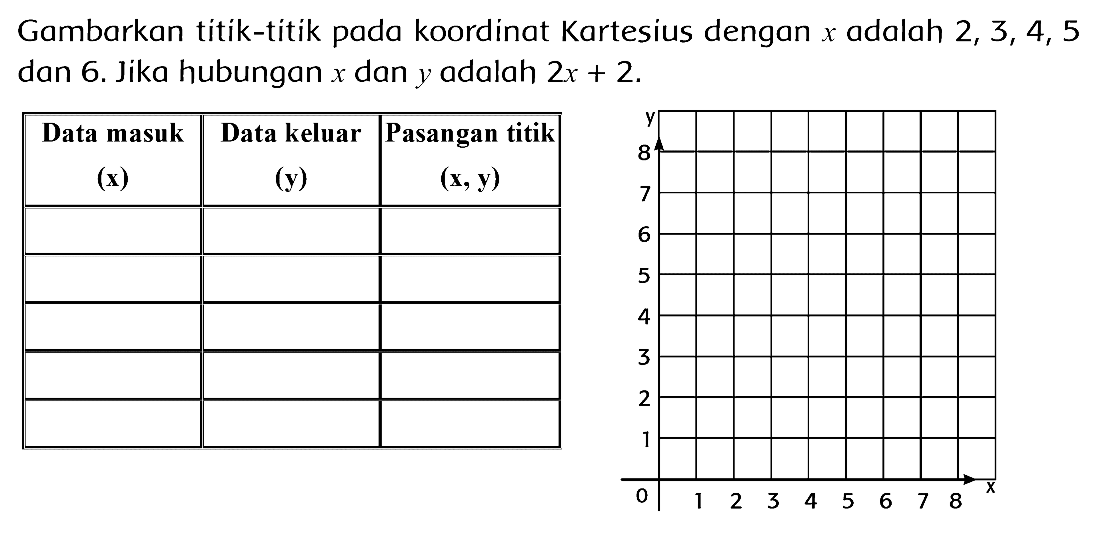 Gambarkan titik-titik pada koordinat Kartesius dengan x adalah 2, 3, 4, 5, dan 6. Jika hubungan x dan y adalah 2x + 2. 
Data masuk (x) Data keluar (y) Pasangan titik (x, y) 
y 8 7 6 5 4 3 2 1 0 1 2 3 4 5 6 7 8 x