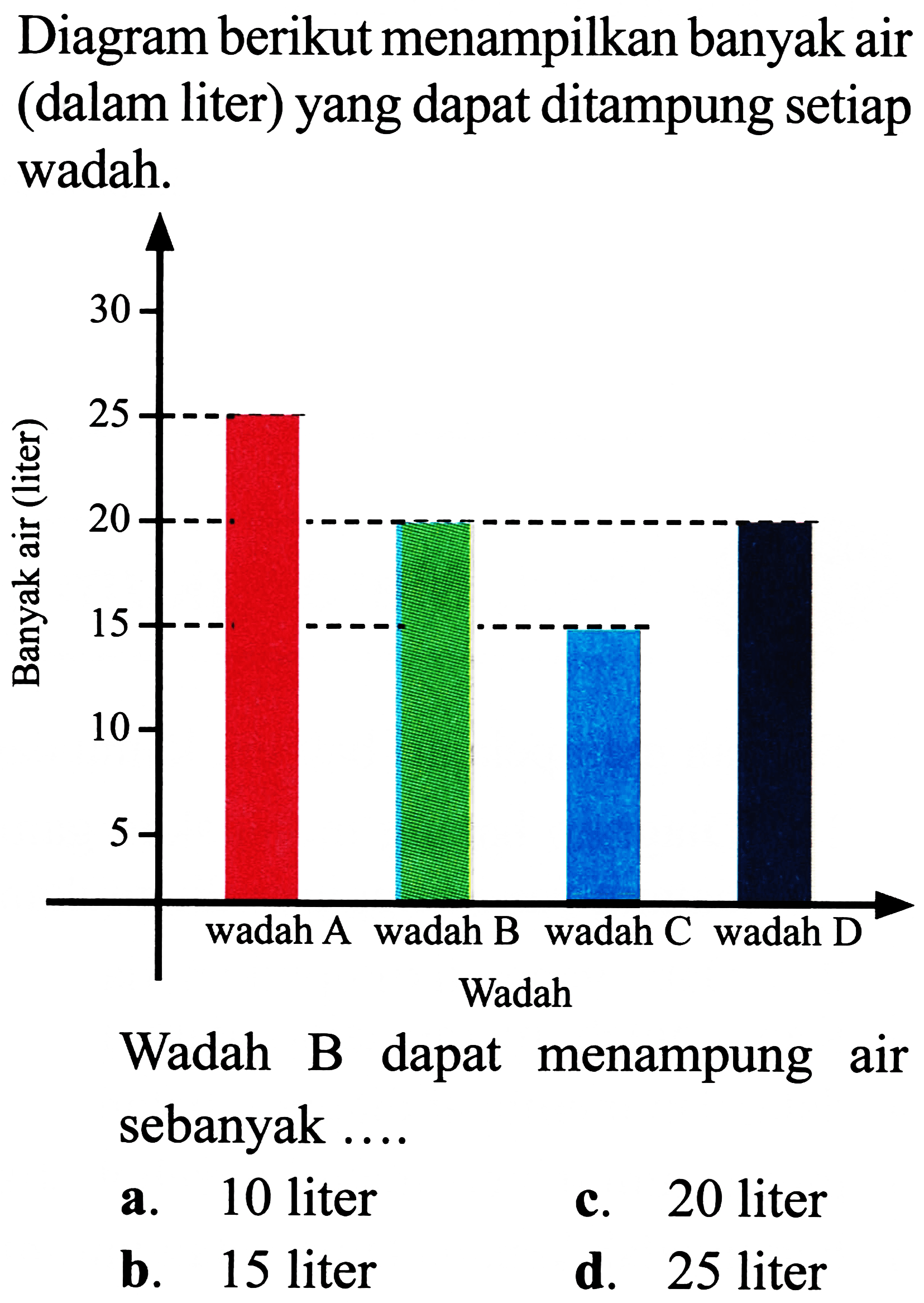Diagram berikut menampilkan banyak air (dalam liter) yang dapat ditampung setiap wadah.

Wadah B dapat menampung air sebanyak ....
a. 10 liter
c. 20 liter
b. 15 liter
d. 25 liter