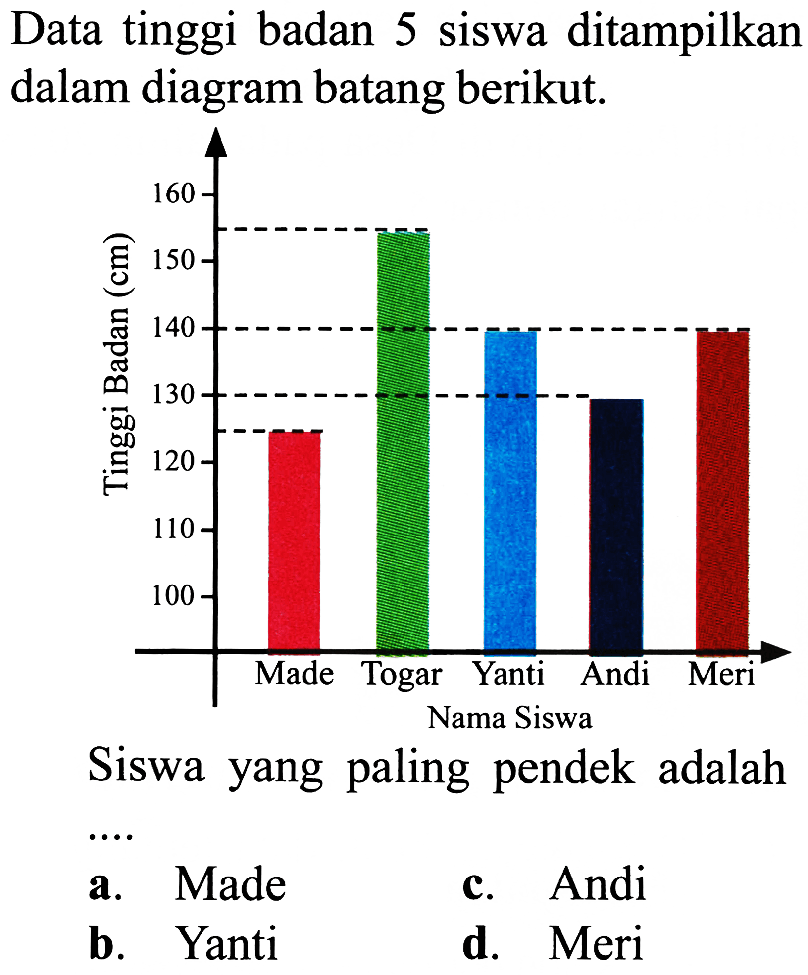 Data tinggi badan 5 siswa ditampilkan dalam diagram batang berikut.

Siswa yang paling pendek adalah
a. Made
c. Andi
b. Yanti
d. Meri