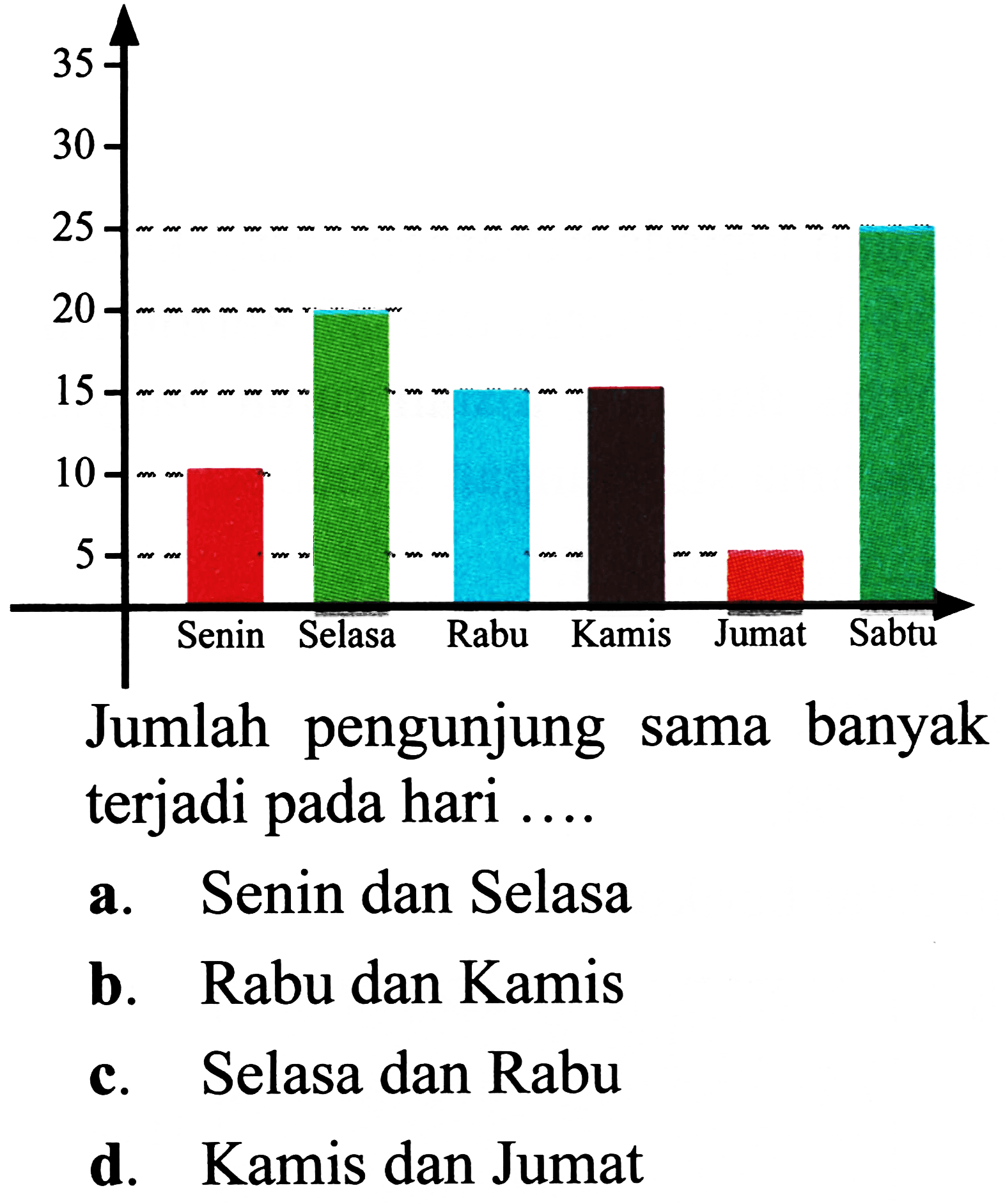 Jumlah pengunjung sama banyak terjadi pada hari ....
a. Senin dan Selasa
b. Rabu dan Kamis
c. Selasa dan Rabu
d. Kamis dan Jumat