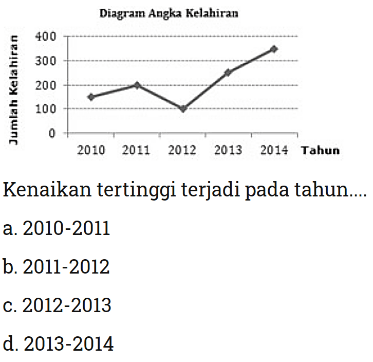 Diagram Angka Kelahiran Kenaikan tertinggi terjadi pada tahun...Jumlah kelahiran 0 100 200 300 400 Tahun 2010 2011 2012 2013 2014