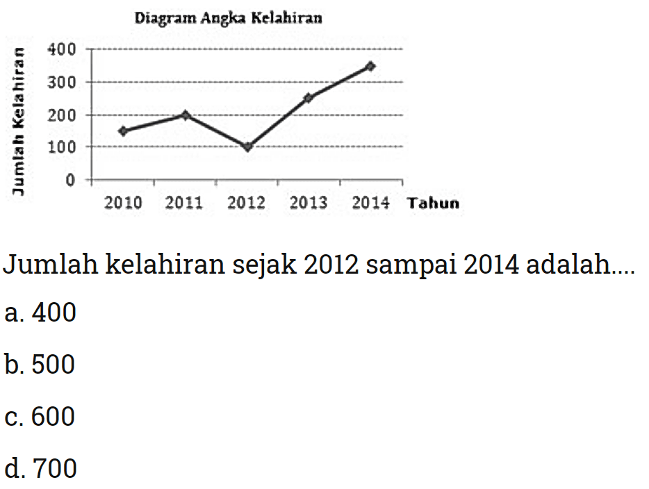 Diagram Angka KelahiranJumlah kelahiran sejak 2012 sampai 2014 adalah....a. 400b. 500c. 600d. 700