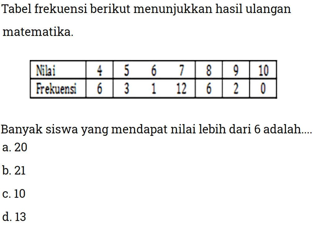 Tabel frekuensi berikut menunjukkan hasil ulangan matematika.Nilai 4 5 6 7 8 9 10Frekuensi 6 3 1 12 6 2 0Banyak siswa yang mendapat nilai lebih dari 6 adalah....