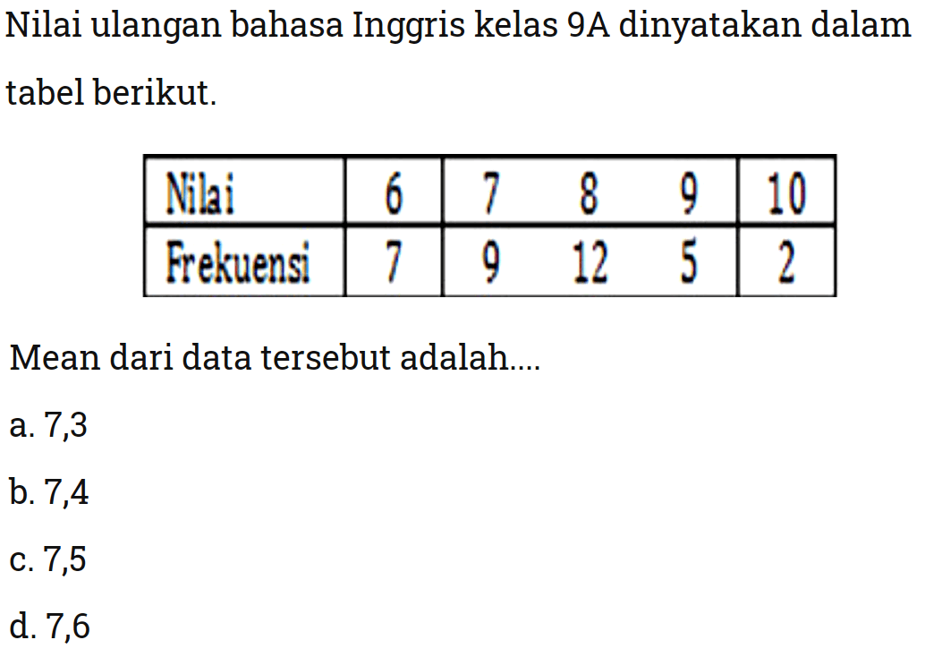 Nilai ulangan bahasa Inggris kelas 9 A dinyatakan dalam tabel berikut. Nilai  6  7  8  9  10  Frekuensi  7  9  12  5  2 Mean dari data tersebut adalah....