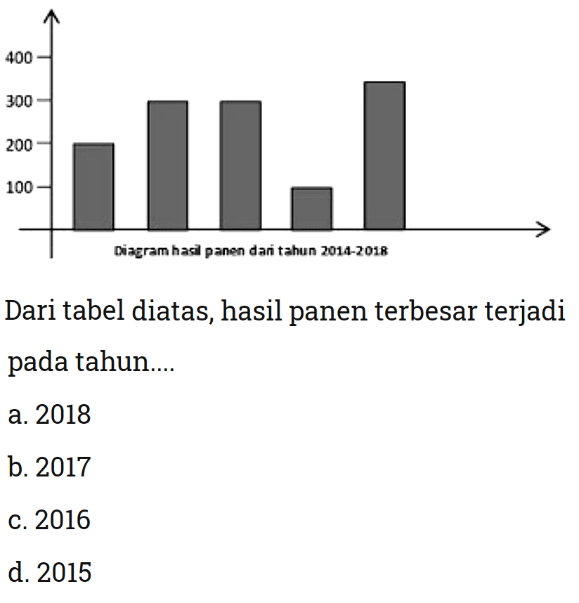 400 300 200 100 Diagram hasil panen dari tahun 2014-2018 Dari tabel diatas, hasil panen terbesar terjadi pada tahun .... a. 2018 b. 2017 c. 2016 d. 2015