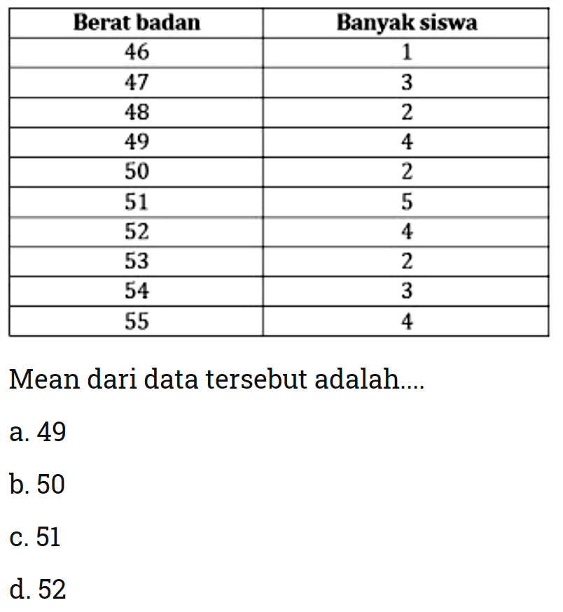 Berat badan  Banyak siswa 
 46  1 
 47  3 
 48  2 
 49  4 
 50  2 
 51  5 
 52  4 
 53  2 
 54  3 
 55  4 
Mean dari data tersebut adalah....
a. 49
b. 50
c. 51
d. 52