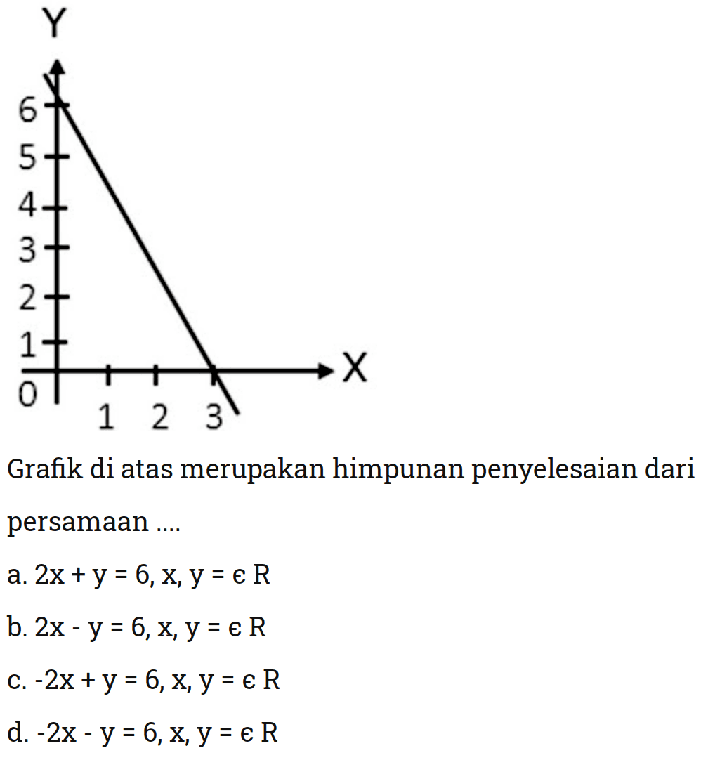 Grafik di atas merupakan himpunan penyelesaian dari persamaan ... a. 2x + y = 6, x, y = e R b. 2x - y = 6, x, y = e R c. -2x + y = 6, x, y = e R d. -2x - y = 6, x, y = e R