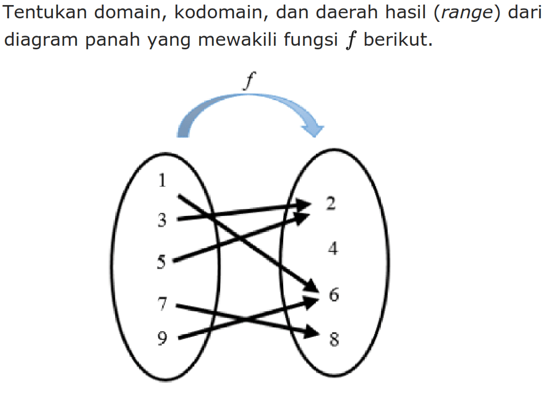 Tentukan domain, kodomain, dan daerah hasil (range) dari diagram panah yang mewakili fungsi f berikut.
f
1   2
3   4
5   6
7   8
9