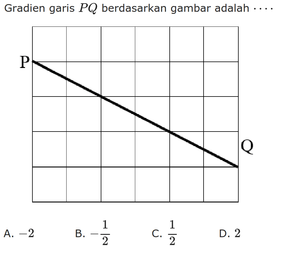 Gradien garis PQ berdasarkan gambar adalah... A. -2 B. -1/2 C. 1/2 D. 2