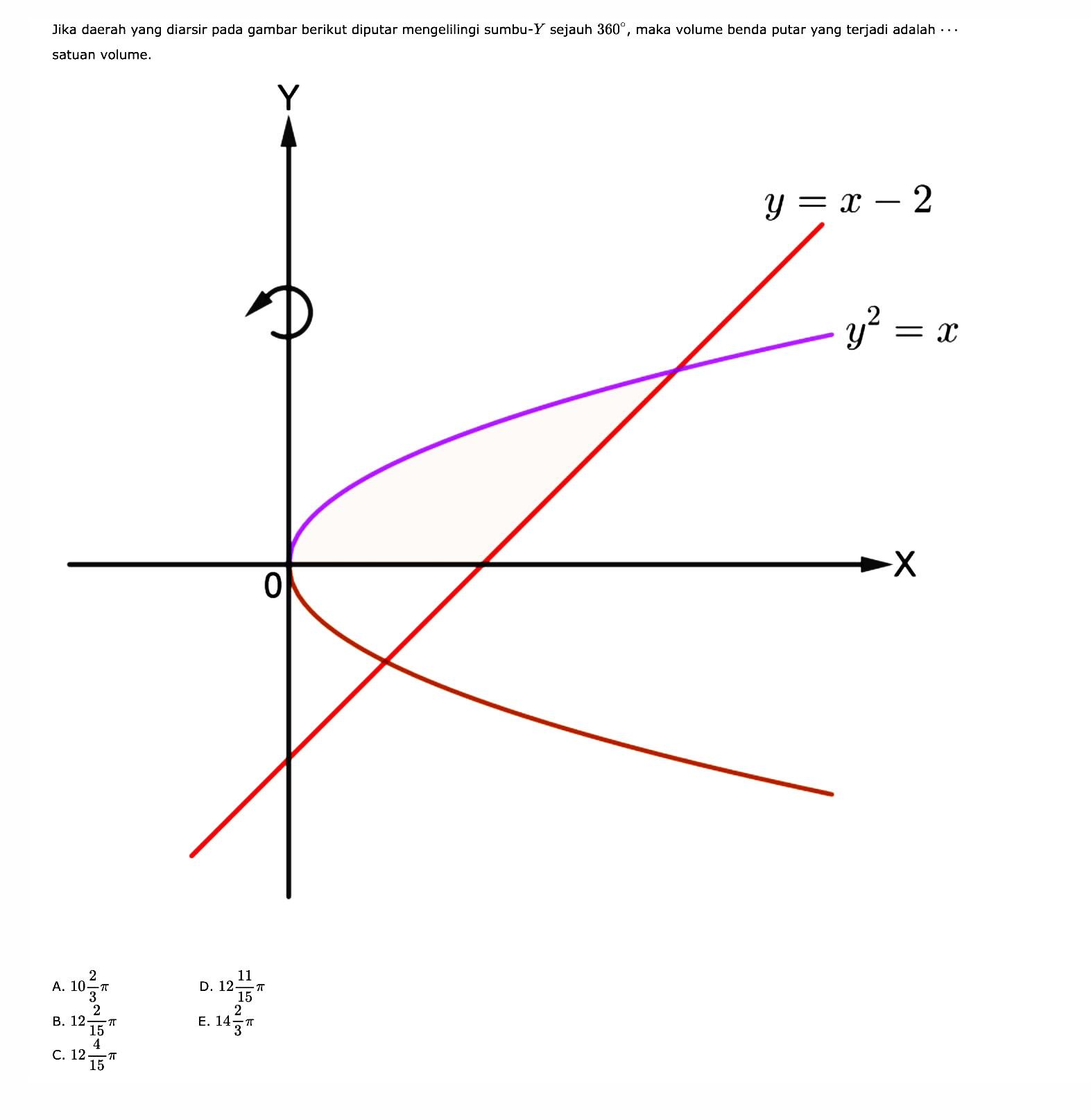 Jika daerah yang diarsir pada gambar berikut diputar mengelilingi sumbu-  Y  sejauh  360 , maka volume benda putar yang terjadi adalah  ...  satuan volume.A.  10 2/3 pi D.  12 11/15 pi B.  12 2/15 pi E.  14 2/3 pi C.  12 4/15 pi 