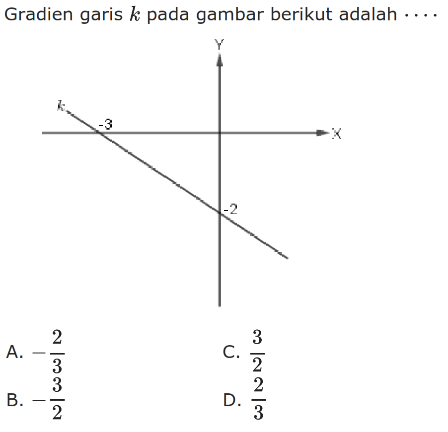 Gradien garis k pada gambar berikut adalah A. -2/3 B. -3/2 C. 3/2 D. 2/3