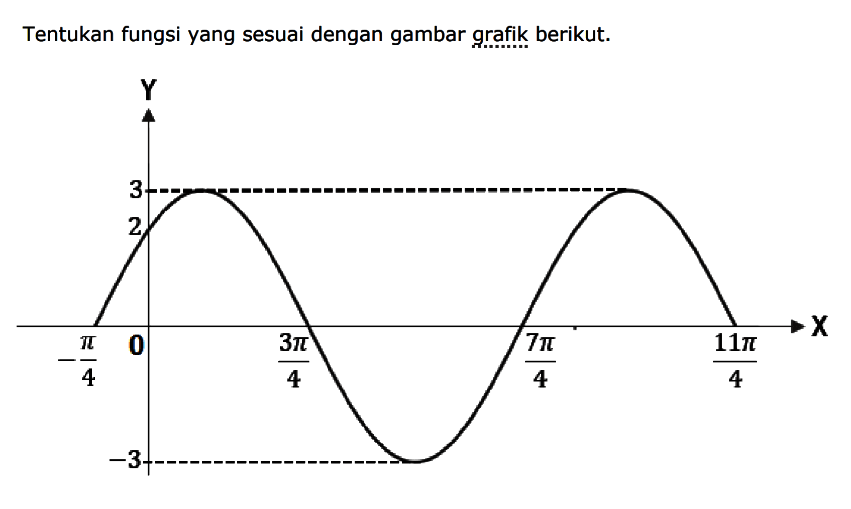 Tentukan fungsi yang sesuai dengan gambar grafik berikut. -pi/4 0 3pi/4 7pi/4 11pi/4