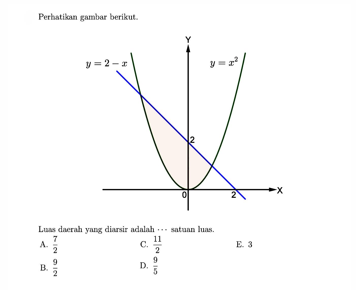 Perhatikan gambar berikut. Luas daerah yang diarsir adalah  ...  satuan luas. y=2-x y=x^2