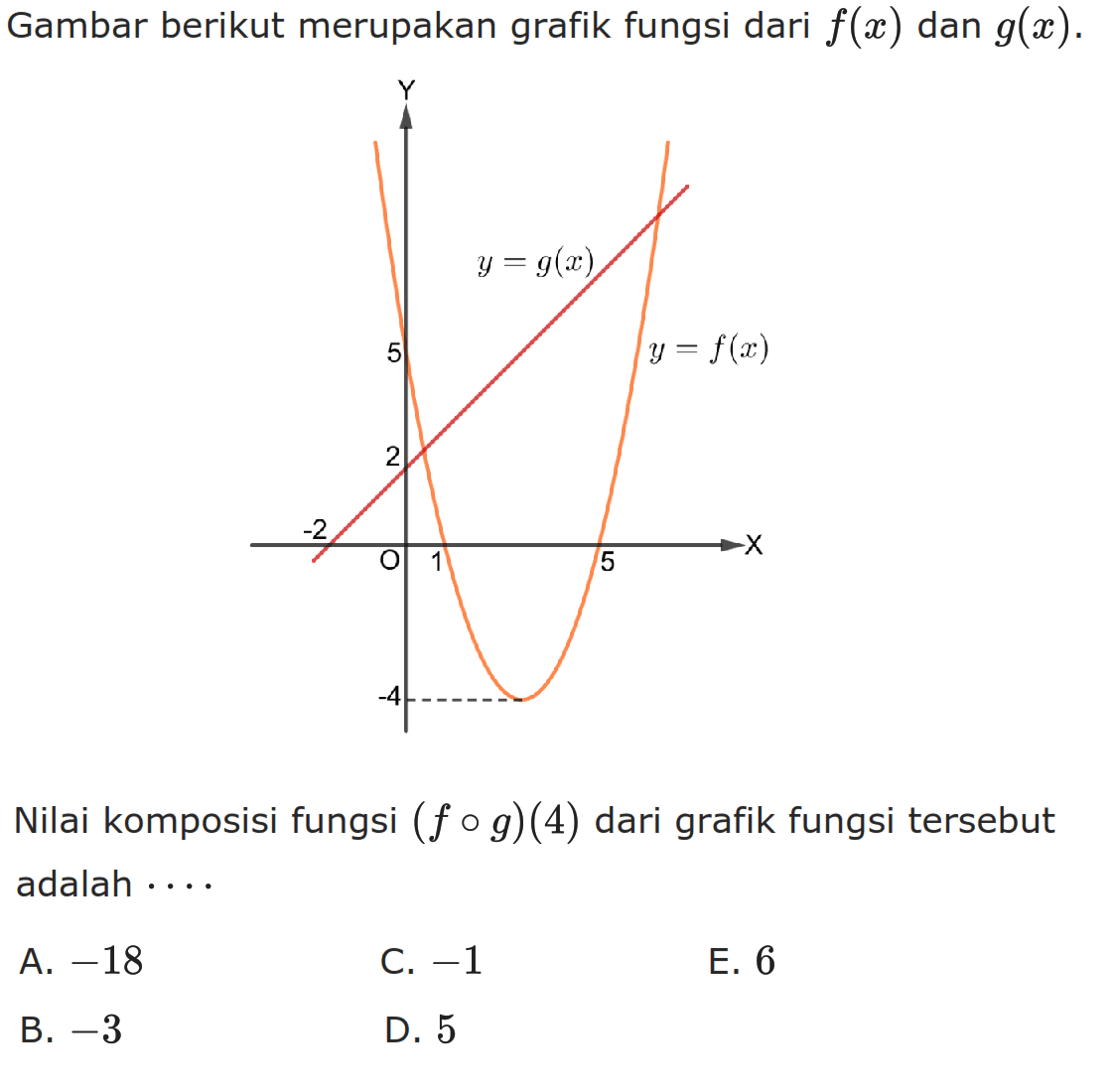 Gambar berikut merupakan grafik fungsi dari f(x) dan g(x) .Nilai komposisi fungsi (fog)(4) dari grafik fungsi tersebut adalah... 